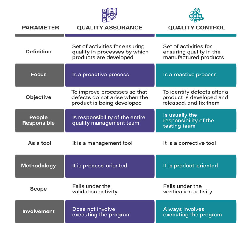 Difference between quality control and quality assurance